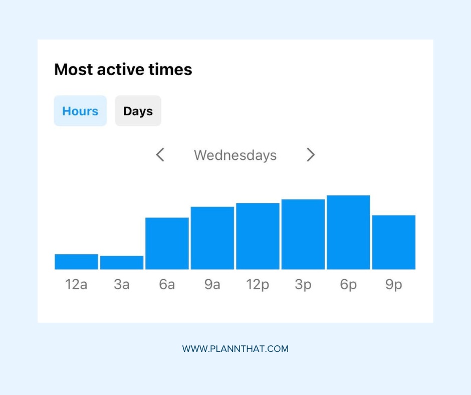 A screenshot of the ‘Most active times’ section in Instagram analytics with data sorted by hours. For this user, most of their followers are online around 6pm. 