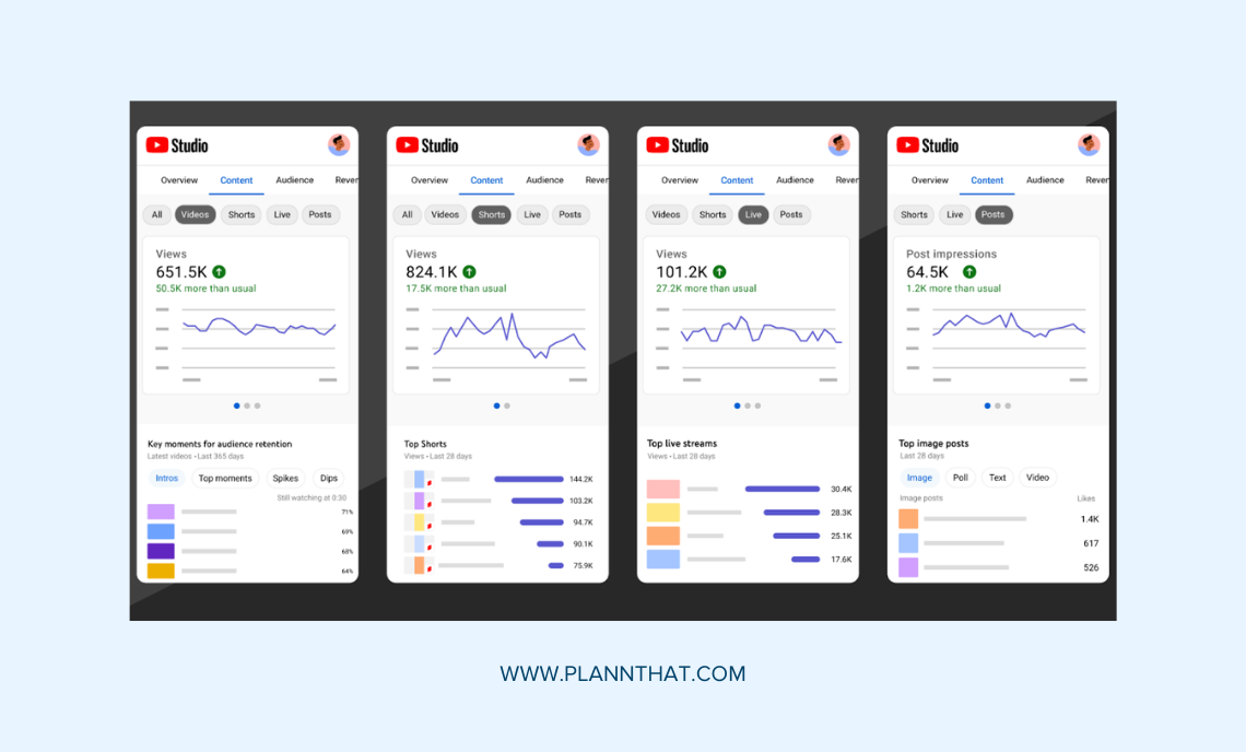 YouTube Studio makes it easy to see various aspects of your content performance, including when your audience is online, so you can figure out the best time to post. 