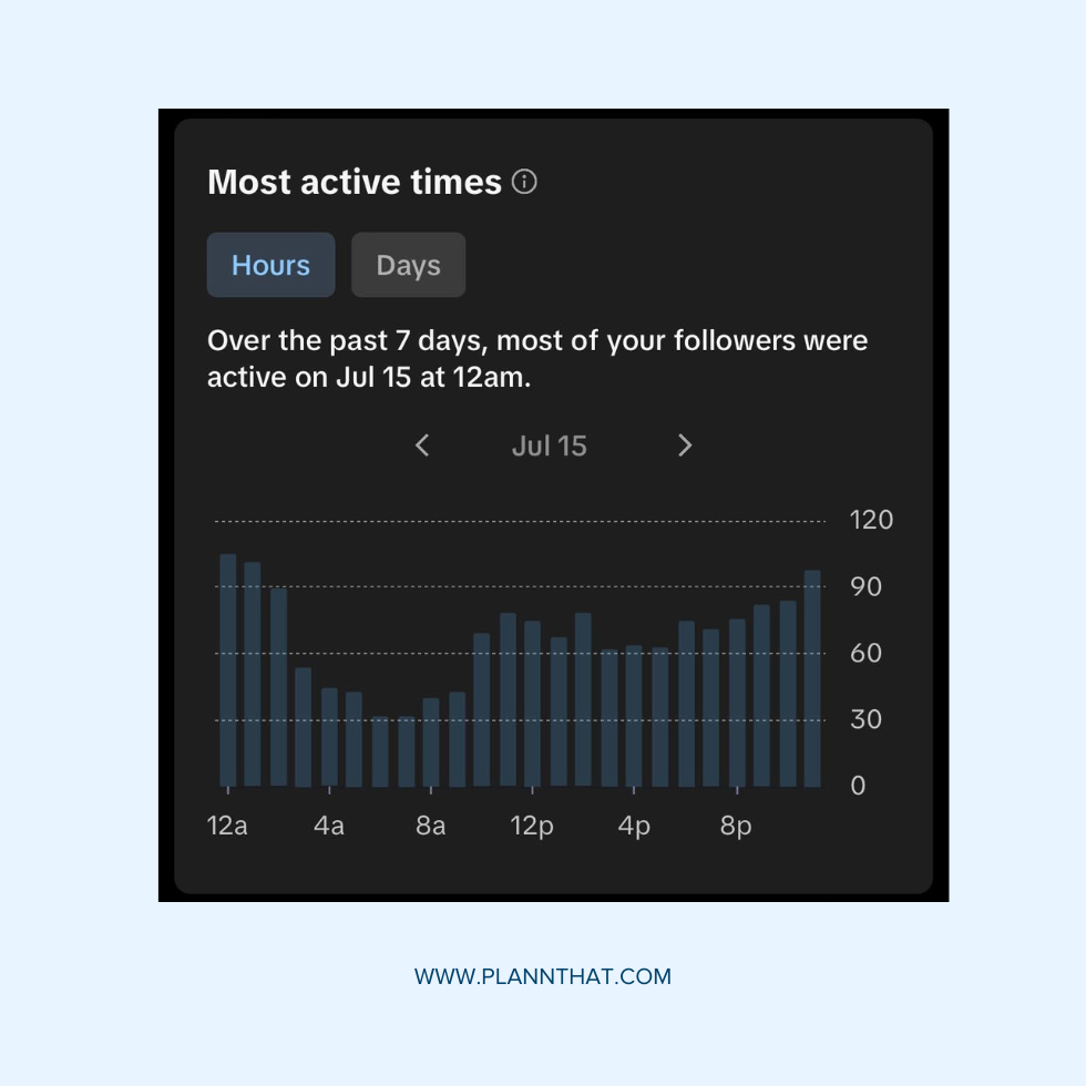 A screenshot of the ‘Most active times’ section in TikTok’s analytics. Text reads ‘Over the past 7 days, most of your followers were active on Jul 15 at 12am’. 