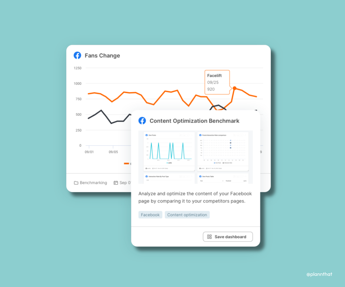 Two screenshots of the Facelift Data Studio interface, depicting fans change over time with a graph, and content optimization benchmarking. 