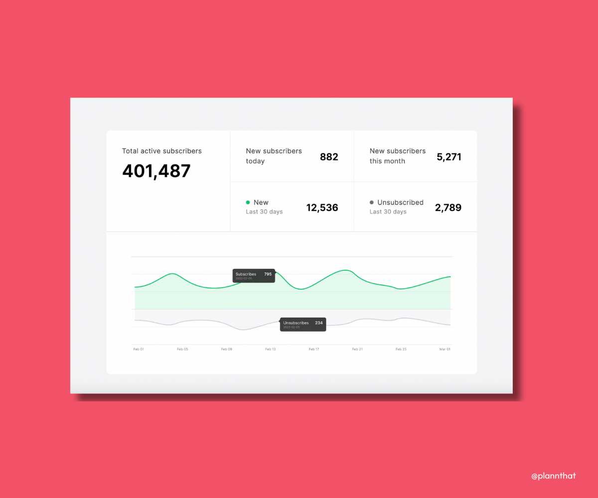 MailerLite's insights show metric and graph details to track subscription and unsubscription activities